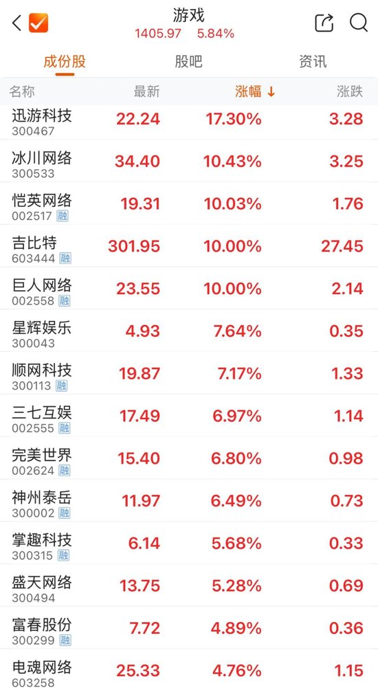 牛策略 爆发！游戏板块领涨A股！