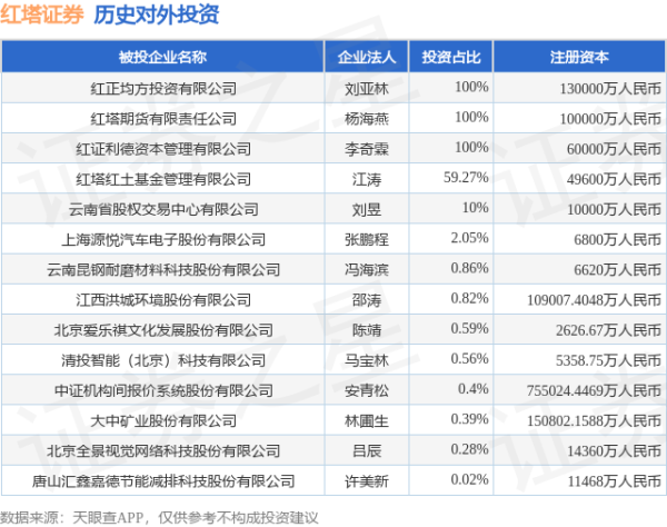 擒牛网 红塔证券（601236.SH）新增一起对外投资，被投资公司为云南昆钢耐磨材料科技股份有限公司